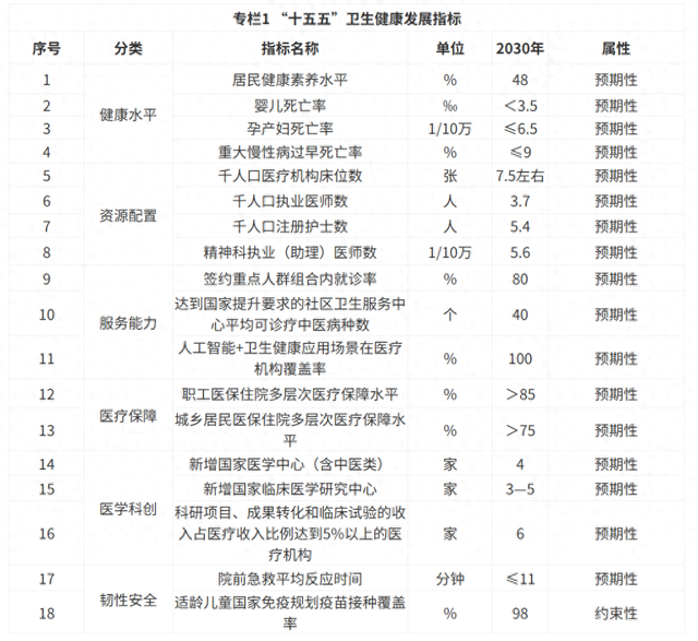 “十五五”卫生健康发展指标。 上海市政府官网 截图