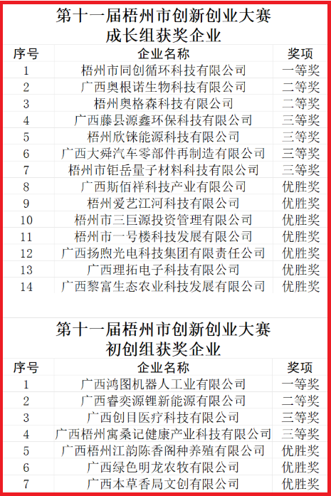 获奖企业名单。图片来源：梧创汇