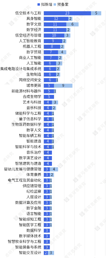    111所高校拟新增、预备案较多的本科专业（个）。来源：麦可思整理自各高校网站