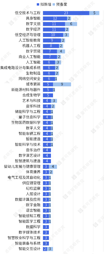 111所高校拟新增、预备案较多的本科专业（个）。来源：麦可思整理自各高校网站